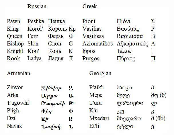 Name of Chess Pieces and Its pronunciation 
