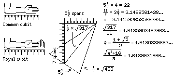 Cubit Conversion Chart