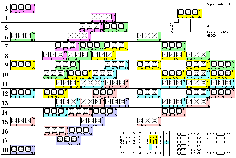 Dice Combination Chart