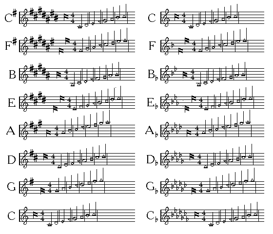 Treble Clef Key Signatures Chart