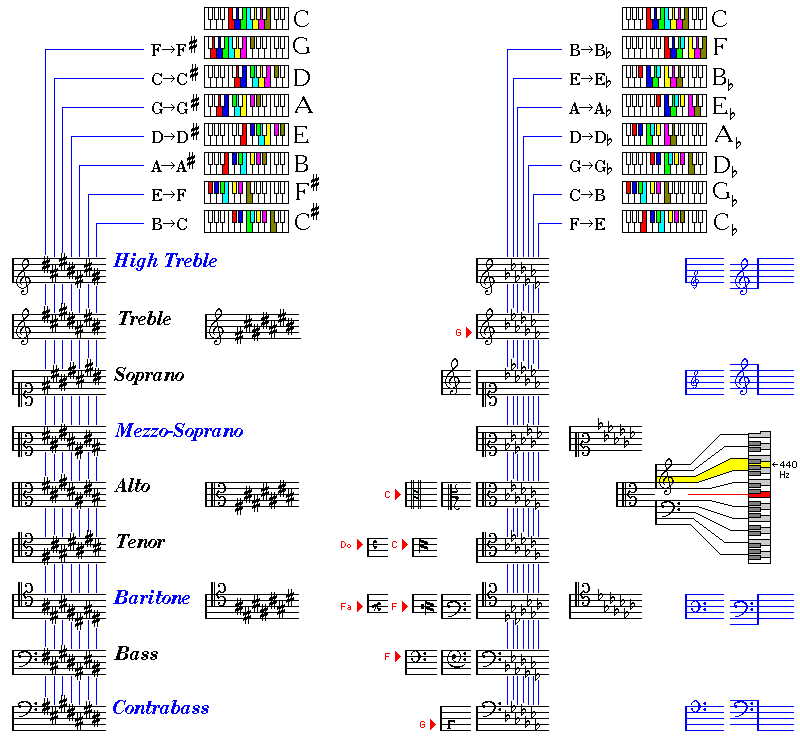 Piano Signature Key Chart