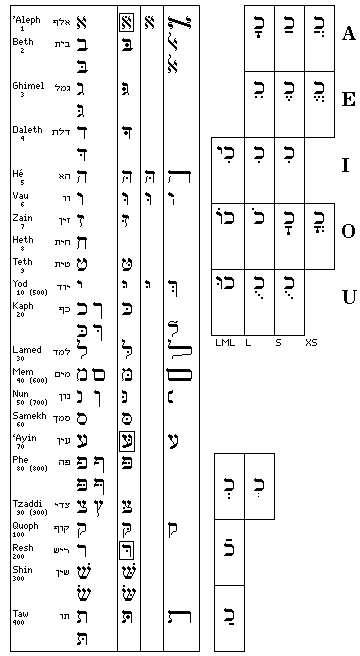 hebrew alphabet vowels