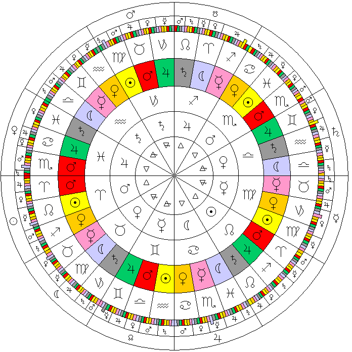 Astrology Decans Chart