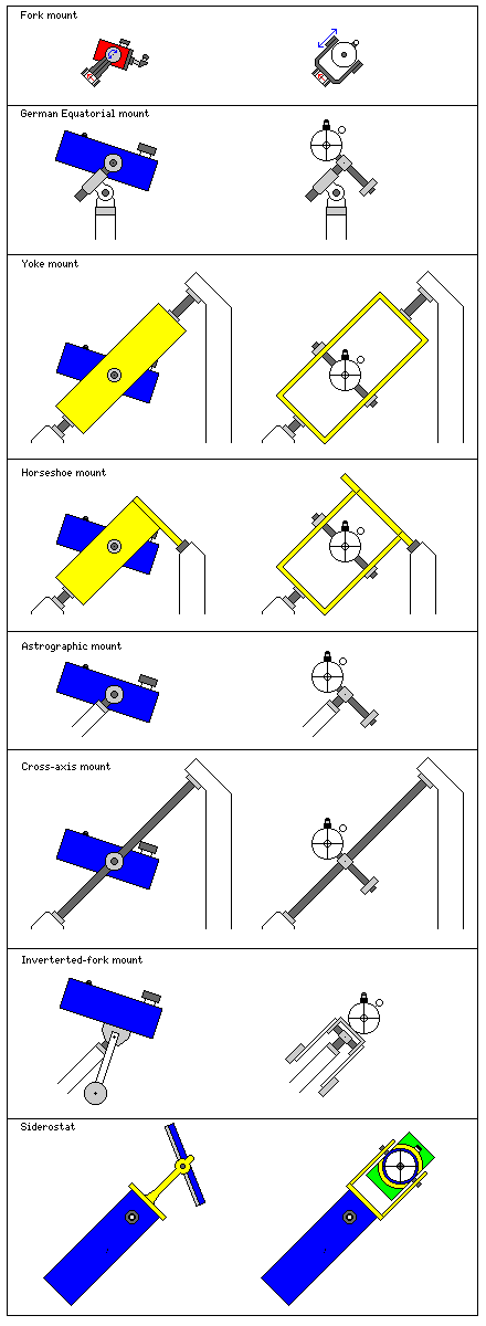 Telescope Mounts Explained - Astronomical Telescopes, Mounts and