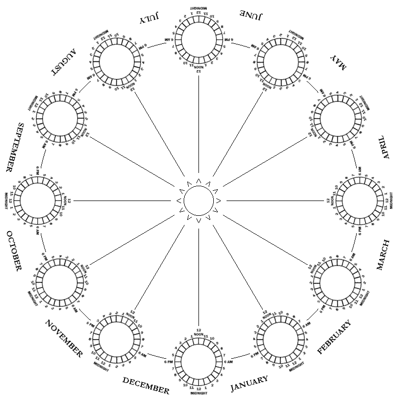 and indeed, the motions of the Earth about the Sun more generally